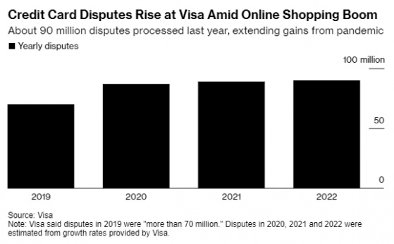 Visa(V.US)信用卡糾紛案激增 電商增長和通脹是主因