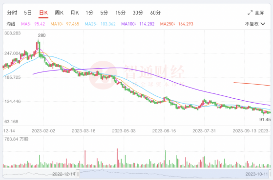 業績加速釋放，中國中免（01880）股價何時觸底反彈?