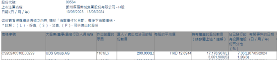 UBS Group AG增持鄭煤機(00564)20萬股 每股作價12.89港元