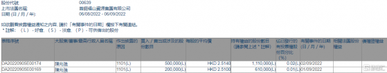 首鋼資源(00639.HK)獲副董事總經理陳兆強增持70萬股