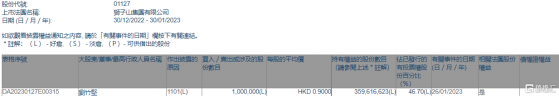 獅子山集團(01127.HK)獲執行董事劉竹堅增持100萬股