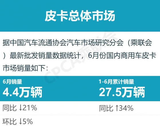 乘聯會：上半年皮卡市場銷量同比增長34%，繼續保持較強走勢