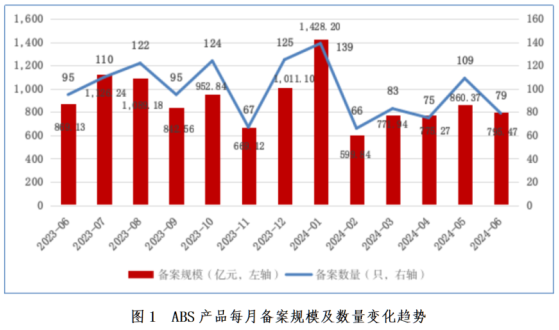 中基協：6月企業資產證券化產品共備案確認79只 新增備案規模合計795.47億元