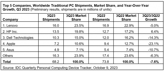 IDC：第叁季度PC全球出貨量6820萬台 同比下降7.6%