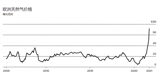 從歐洲到全球：天然氣危機正在蔓延