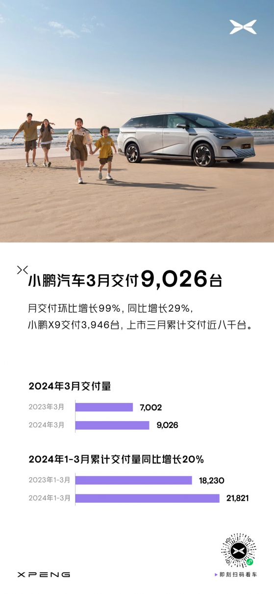 小鵬汽車(09868)第一季度累計交付新車21821臺 同比增長20%