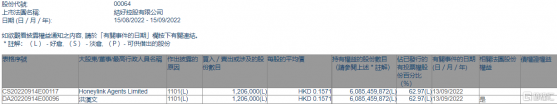 結好控股(00064.HK)獲執行董事兼主席洪漢文增持120.6萬股