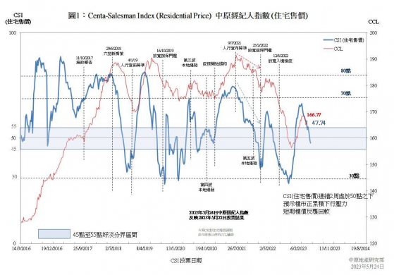 中原經紀人指數CSI環比下跌1.56點至47.74點 連續2周處于50點之下