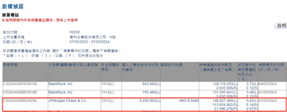 小摩減持萬科企業(02202)約925.10萬股 每股作價約6.05港元