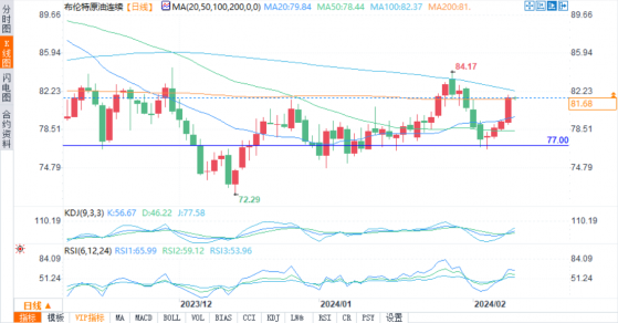 WTI原油繼續上漲，75.36%交易者凈做多，試圖重回77.40