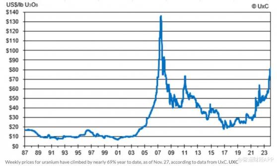 漲勢已醞釀多年！鈾價攀升至15年多來最高水平