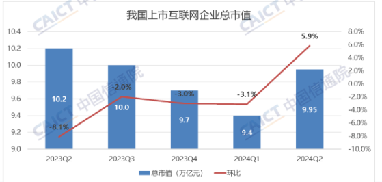 報告：二季度末我國上市互聯網企業總市值爲9.95萬億元 環比上漲5.9%