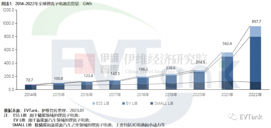 EVTank：2022年全球锂離子電池出貨量同比增長70.3%至957.7GWh 小型電池出貨量首次出現下滑