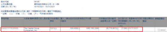 康希諾生物-B(06185.HK)遭美國資本集團減持55.94萬股