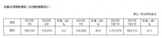 台積電(TSM.US)7月營收1867.63億新台幣 同比增長49.9%