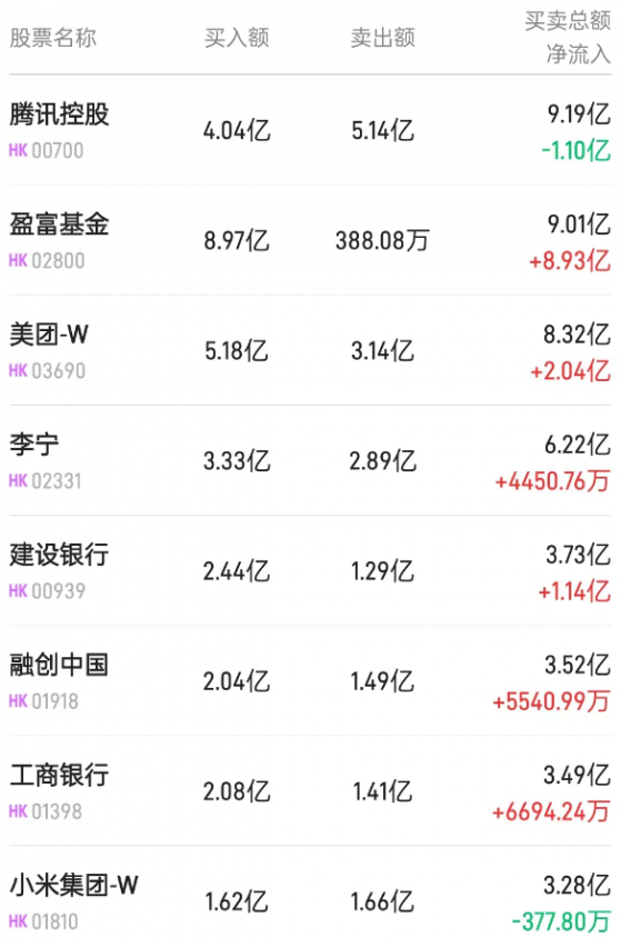 北水動向|北水成交淨買入55.94億 港股ETF、內銀股受追捧 李寧(02331)遭內資拋售