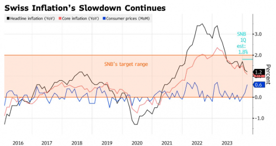 瑞士2月CPI增速超預期，瑞士央行3月難以“首降”？