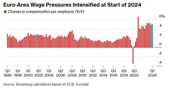 歐洲央行首選的薪酬指標意外加速 降息路徑難以預料