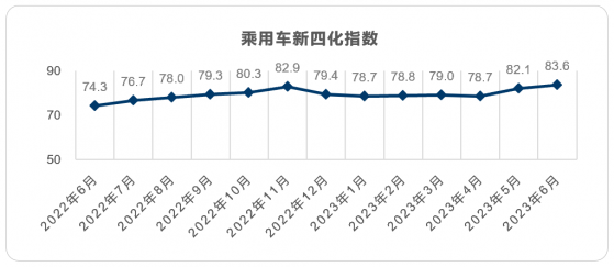 乘聯會&安路勤：2023年6月乘用車新四化指數爲83.6