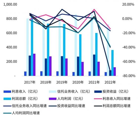 畢馬威：中國信托規模先降後升 主動管理能力逐漸增強