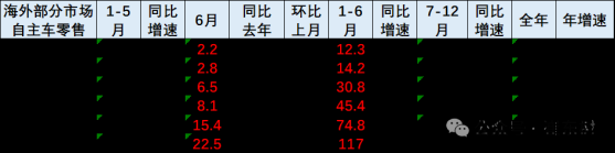 崔東樹：1-6月中國海外市場自主品牌銷量117萬臺 同比增長57%