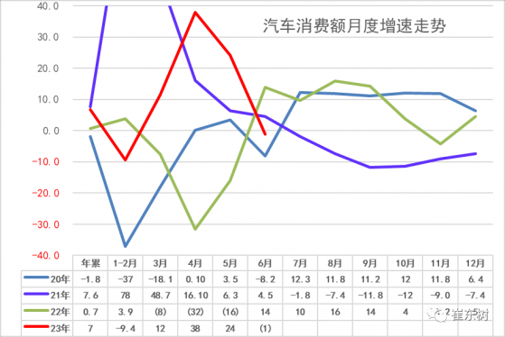 崔東樹：6月汽車消費品零售額下降1.1% 車房銷量比有所改善