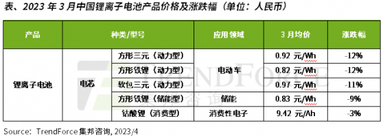 集邦咨詢：均價跌幅擴大 預估4月動力電池市場弱複蘇