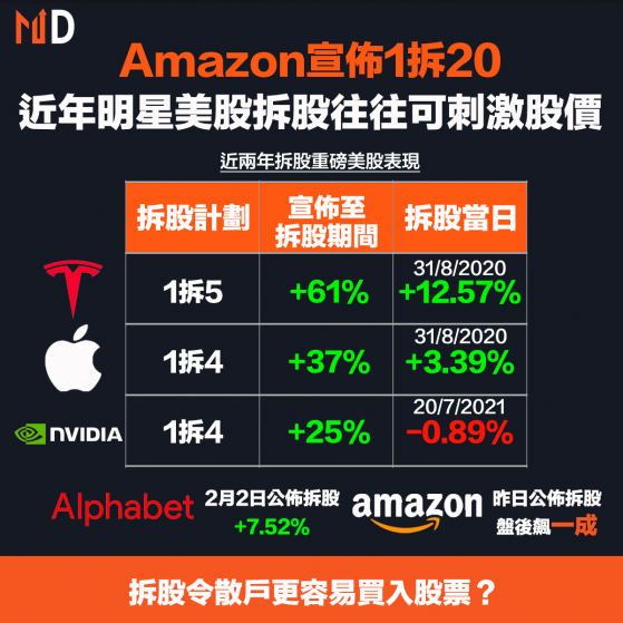 【拆股潮】Amazon宣佈1拆20，近年明星美股拆股往往可刺激股價