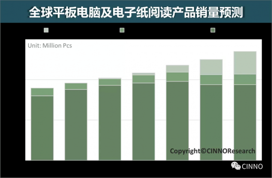 CINNO Research：預計2025年電子紙顯示産品在教育市場出貨量將達2800萬台