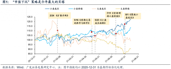 廣發證券：配置上把握産業景氣核心，繼續“市值下沉”，選股策略尋找點狀擴散