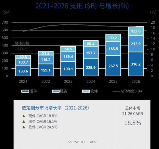 IDC：2022-2026年中國數字化轉型總支出將達到2.38萬億美元