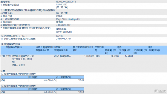 信義玻璃(00868.HK)獲股東施丹紅增持170萬股