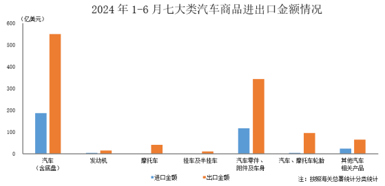 中汽協：上半年全國汽車商品累計進出口總額爲1453.1億美元 同比增長6.8%