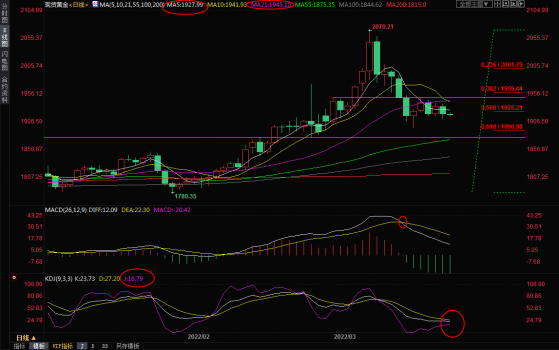 3月23日現貨黃金交易策略：多空消息摻雜，震蕩等待突破