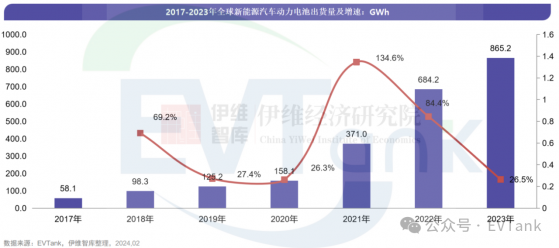 EVTank：2023年全球動力電池出貨量865.2GWh 同比增長26.5%