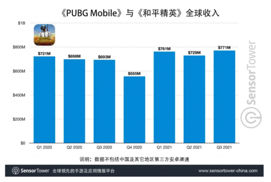 Sensor Tower：騰訊(00700)《PUBG Mobile》全球總收入超過70億美元，2021年平均每天吸金810萬美元