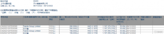 天大藥業(00455.HK)獲董事長兼董事總經理方文權增持47.8萬股