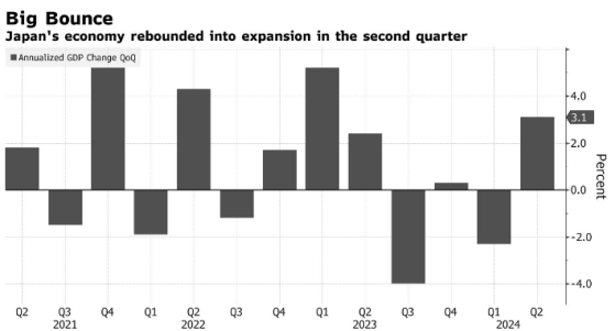 日本二季度GDP意外加速增長 經濟學家稱有利於日本央行再加息