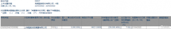 海通證券(06837.HK)獲上海電氣控股集團增持300萬股