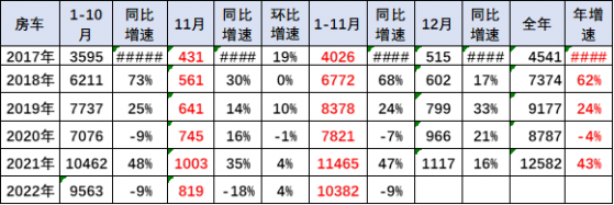 崔東樹：11月的房車銷量819台 同比降18%