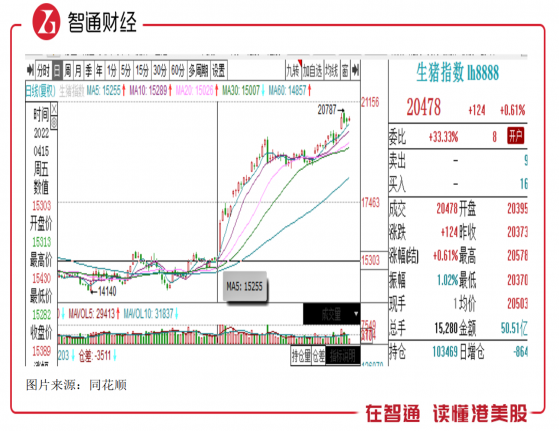 生豬價格飙漲，萬洲國際（00288）跟風