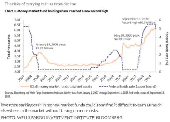 美聯儲降息後現金投資策略仍受青睞 但再投資風險顯現