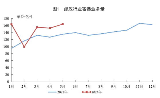 國家郵政局：5月郵政行業寄遞業務量完成163.6億件 同比增長21.3%