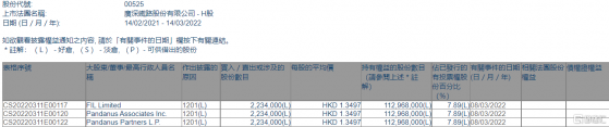 廣深鐵路股份(00525.HK)遭FIL Limited減持223.4萬股