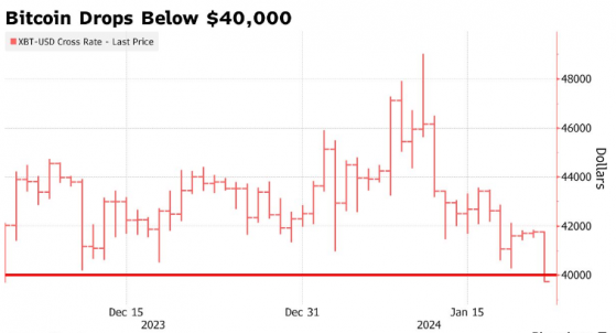 市場對比特幣ETF熱情消退 幣價自12月初來首次跌破4萬美元