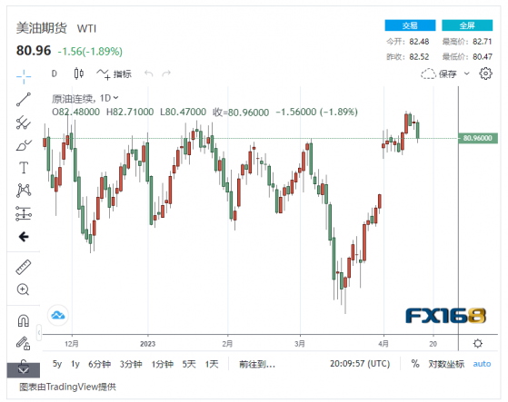 需求不振！國際油價結束四周漲勢 週一開盤下跌近2%，美油再回80美元/桶附近