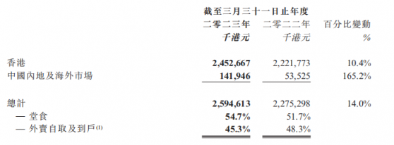 譚仔國際（02217）擴張背後：高頻低價戰略隱憂漸顯