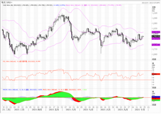 黃金市場分析：黃金在1780美元附近徘徊