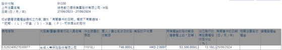 長城人壽保險股份有限公司增持綠色動力環保(01330)74.8萬股 每股作價約2.89港元