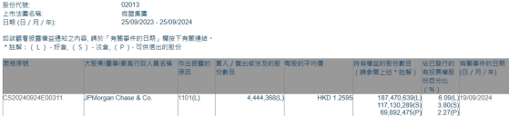 摩根大通增持微盟集團(02013)約444.44萬股 每股作價約1.26港元